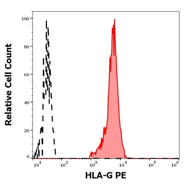 HLA-G Antibody in Flow Cytometry (Flow)