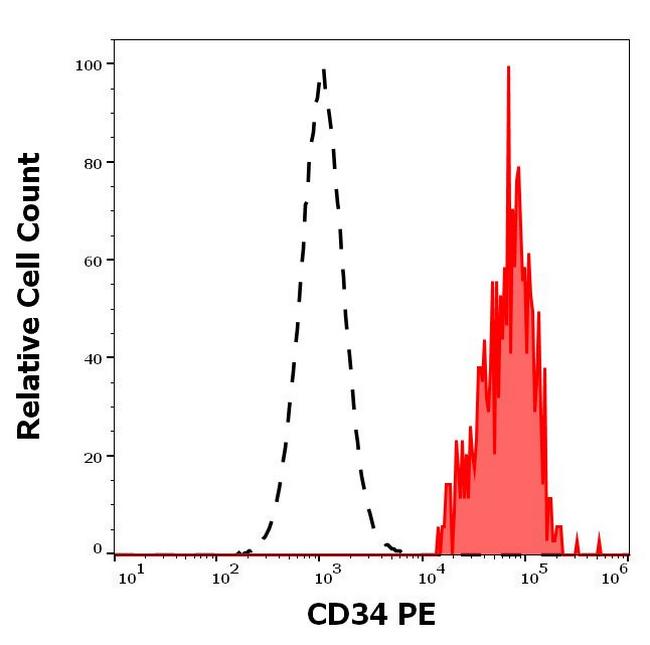 CD34 Antibody in Flow Cytometry (Flow)