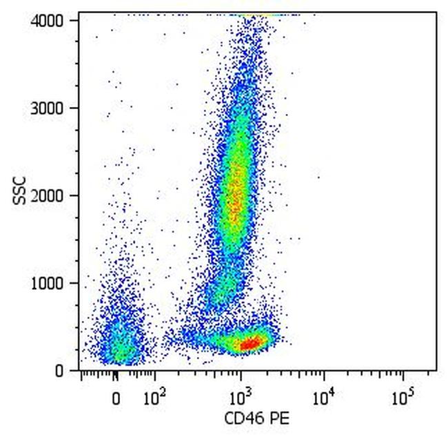 CD46 Antibody in Flow Cytometry (Flow)