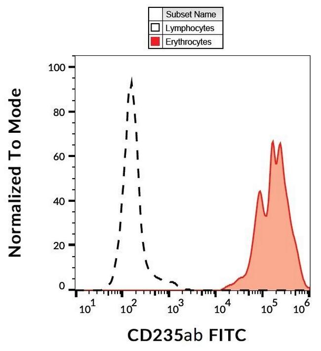 CD235a Antibody in Flow Cytometry (Flow)