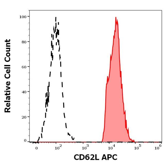 CD62L Antibody in Flow Cytometry (Flow)