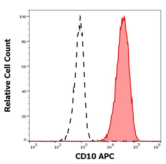 CD10 Antibody in Flow Cytometry (Flow)