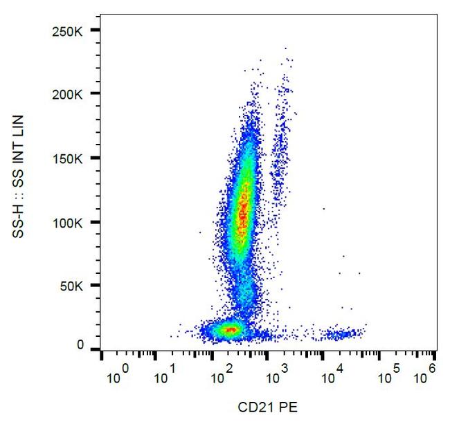 CD21 Antibody in Flow Cytometry (Flow)