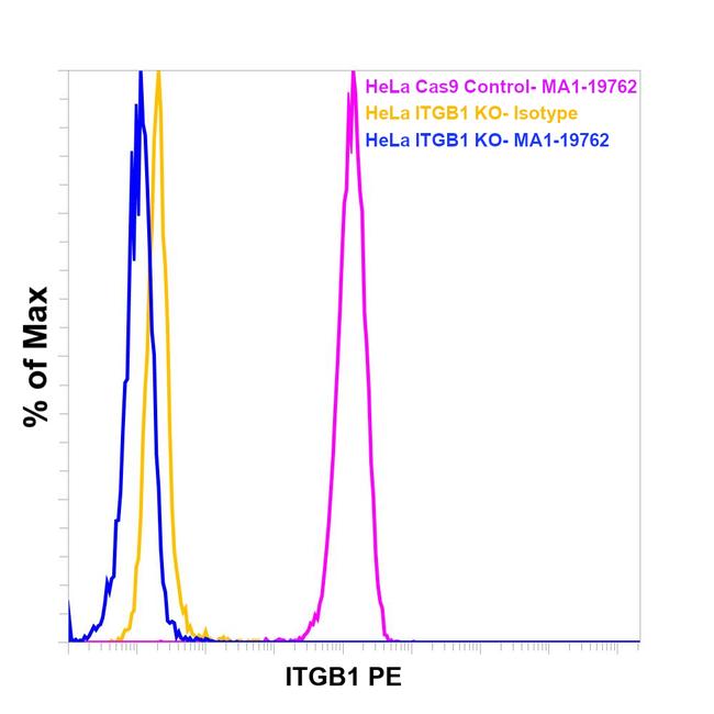 ITGB1 Antibody in Flow Cytometry (Flow)