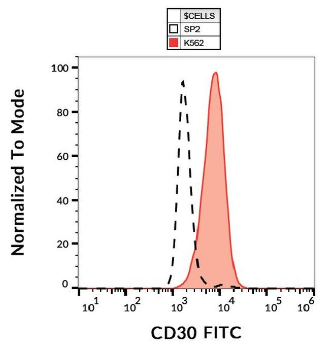 CD30 Antibody in Flow Cytometry (Flow)