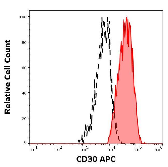 CD30 Antibody in Flow Cytometry (Flow)