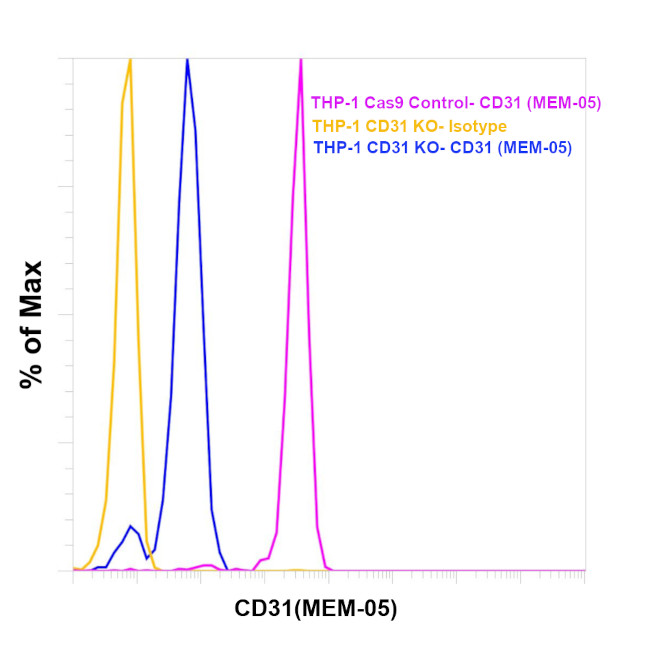 CD31 Antibody in Flow Cytometry (Flow)