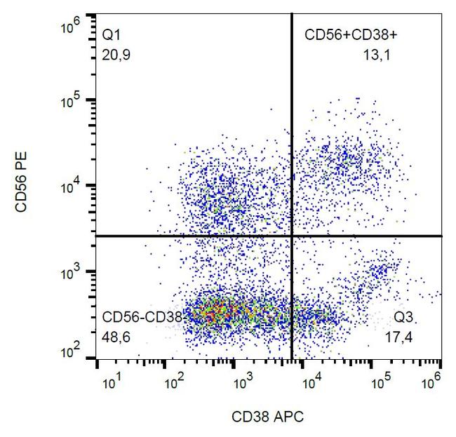 CD38 Antibody in Flow Cytometry (Flow)