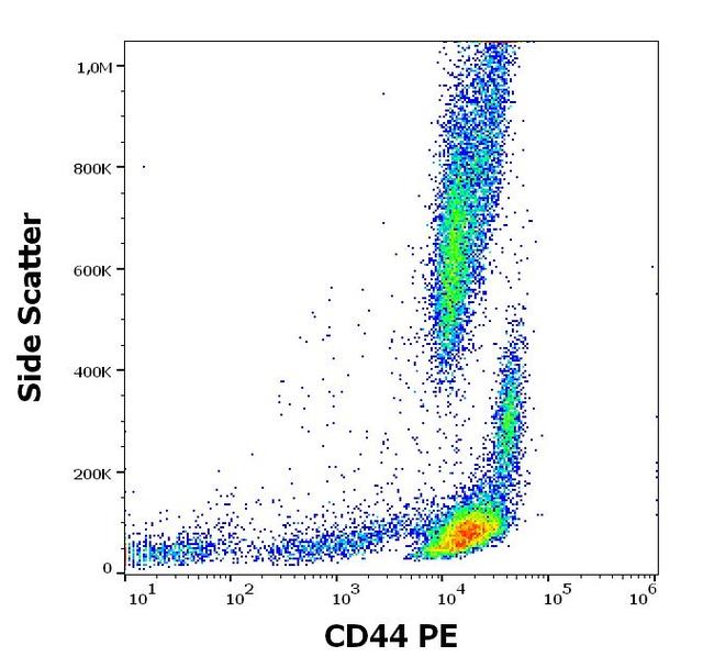 CD44 Antibody in Flow Cytometry (Flow)