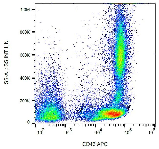 CD46 Antibody in Flow Cytometry (Flow)