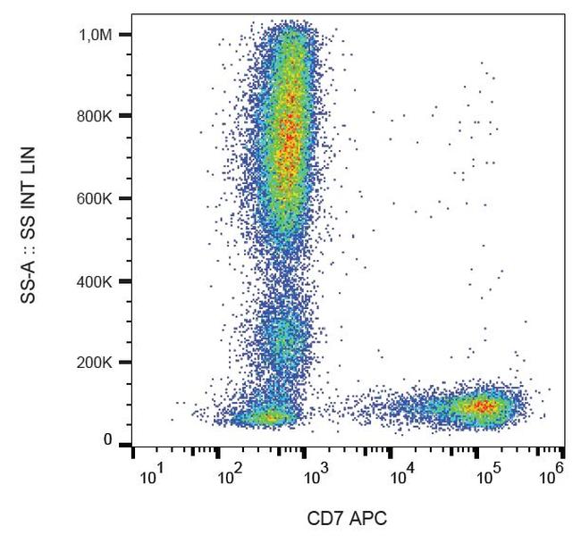 CD7 Antibody in Flow Cytometry (Flow)