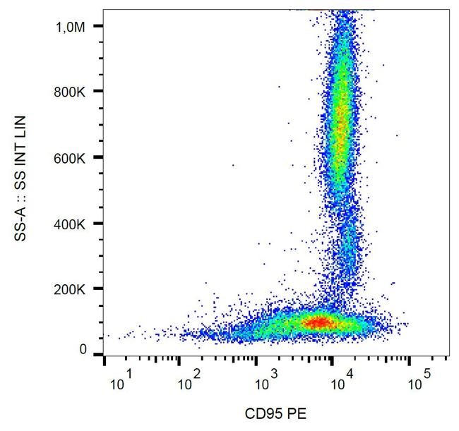 FAS Antibody in Flow Cytometry (Flow)