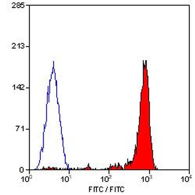 CD18 Antibody in Flow Cytometry (Flow)