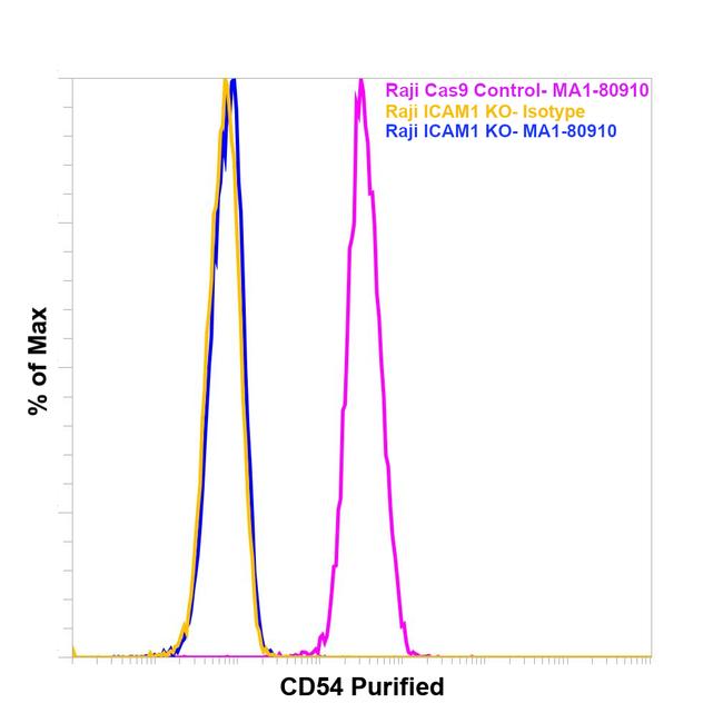 ICAM-1 Antibody in Flow Cytometry (Flow)