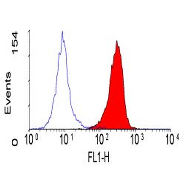 CEACAM1/CEACAM3/CEACAM6 Antibody in Flow Cytometry (Flow)