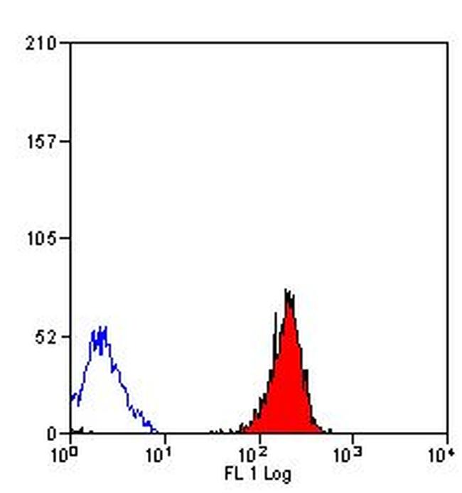 HLA-ABC Antibody in Flow Cytometry (Flow)