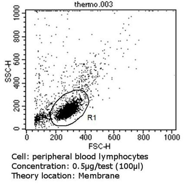 CD11a Antibody in Flow Cytometry (Flow)