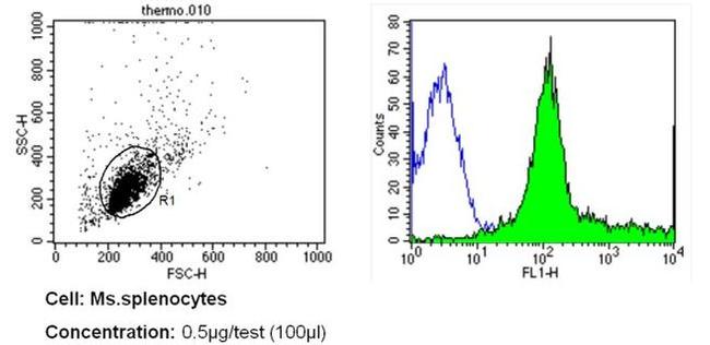 CD31 Antibody in Flow Cytometry (Flow)