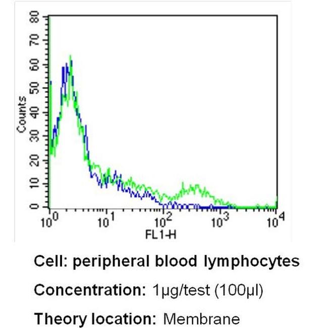 CD35 Antibody in Flow Cytometry (Flow)