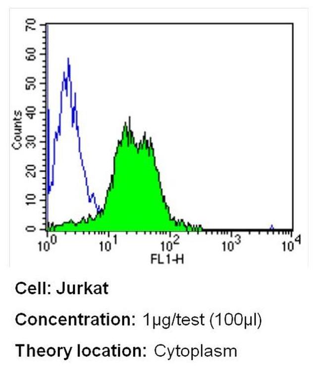 beta-2 Microglobulin Antibody in Flow Cytometry (Flow)