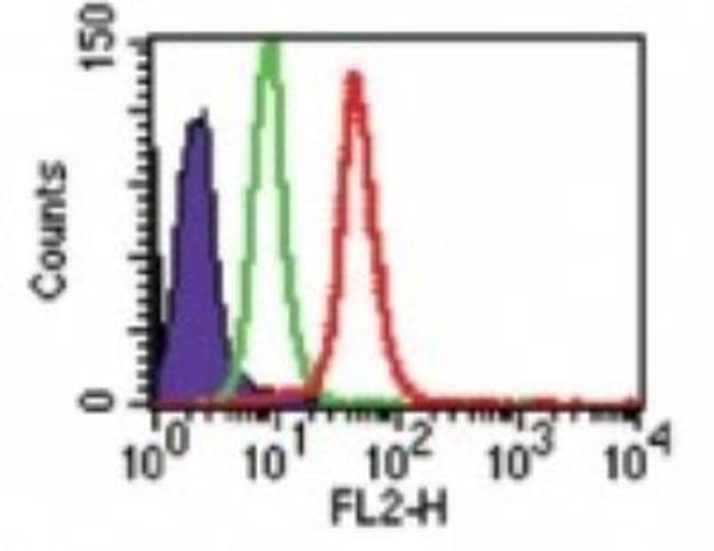 TLR8 Antibody in Flow Cytometry (Flow)