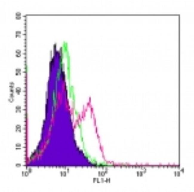 TLR4 Antibody in Flow Cytometry (Flow)