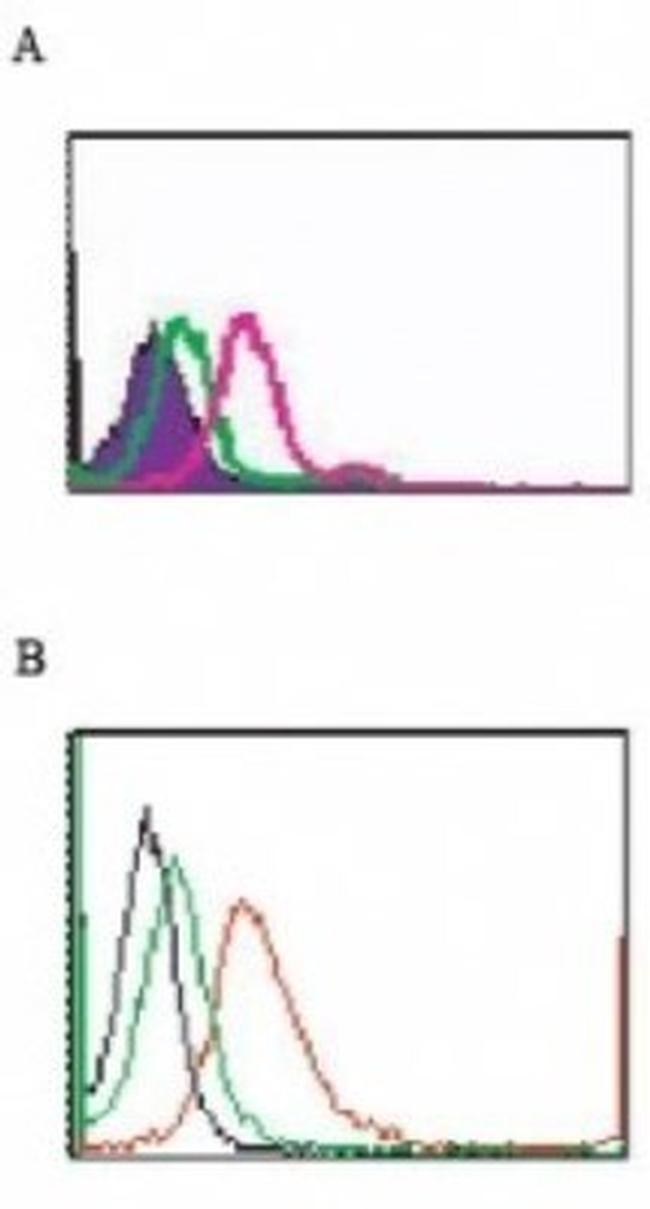 TLR5 Antibody in Flow Cytometry (Flow)