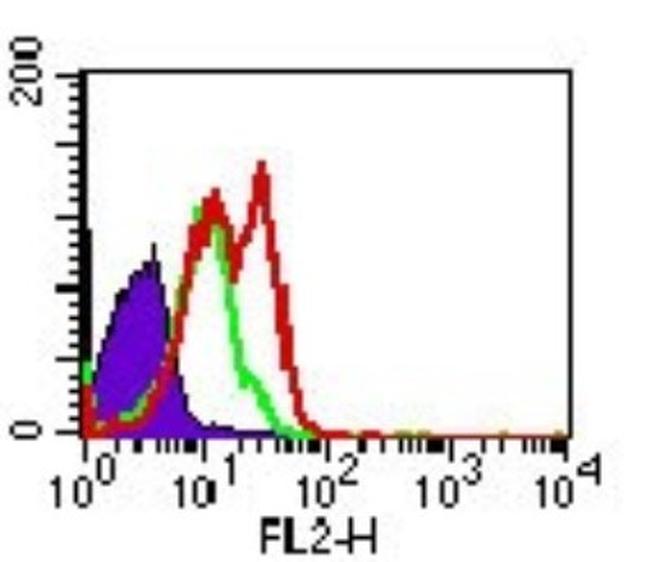 TLR5 Antibody in Flow Cytometry (Flow)