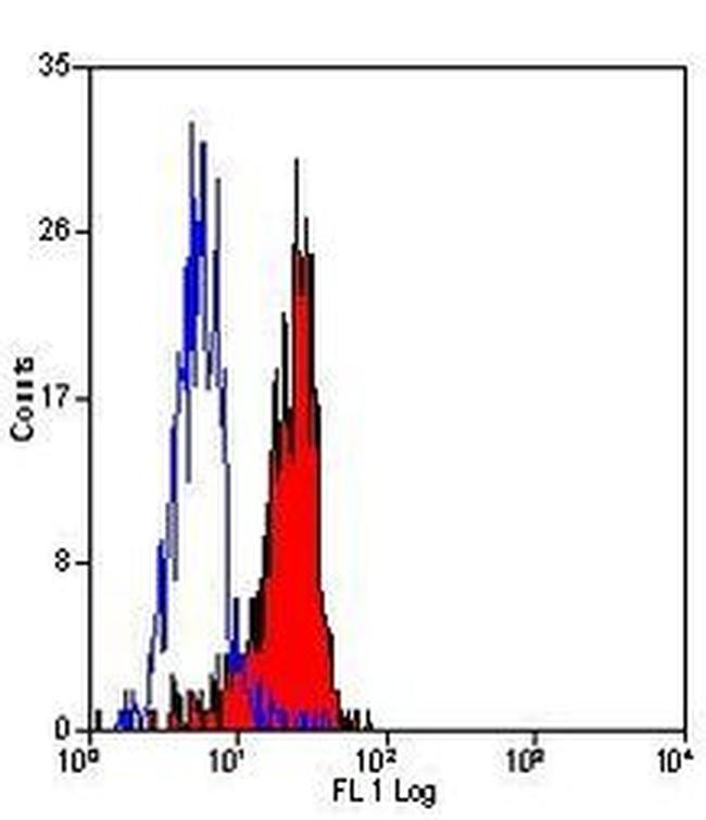 CD64 Antibody in Flow Cytometry (Flow)