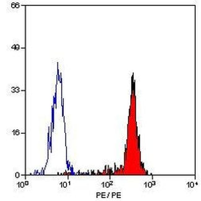 CD64 Antibody in Flow Cytometry (Flow)