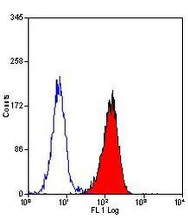 IGF1R (CD221) Antibody in Flow Cytometry (Flow)