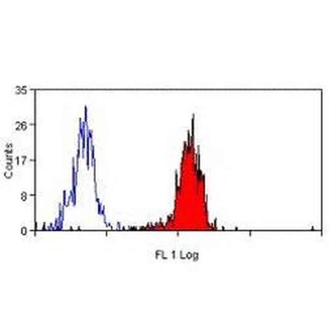 CD38 Antibody in Flow Cytometry (Flow)