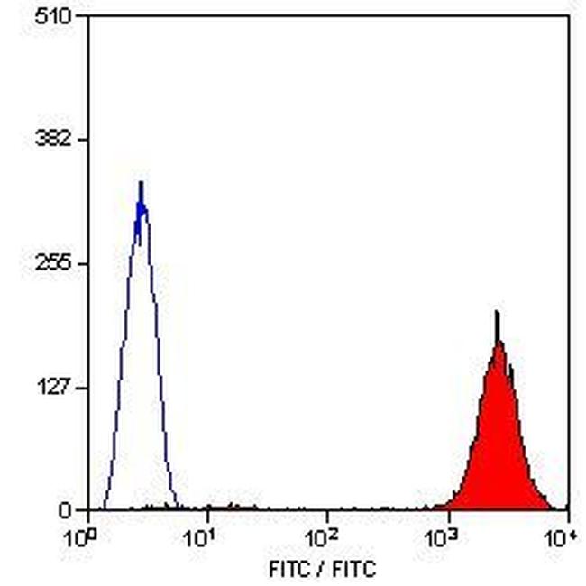 CD9 Antibody in Flow Cytometry (Flow)