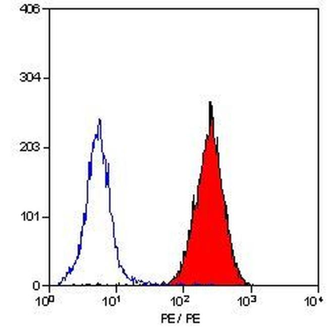 CD9 Antibody in Flow Cytometry (Flow)