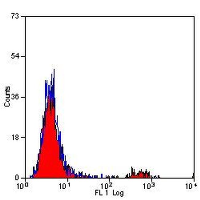 CD41 Antibody in Flow Cytometry (Flow)