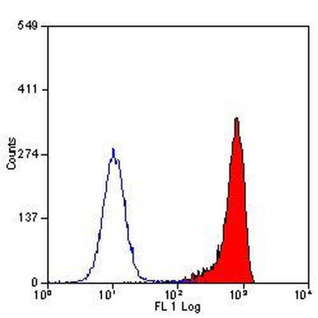 C5AR1 Antibody in Flow Cytometry (Flow)