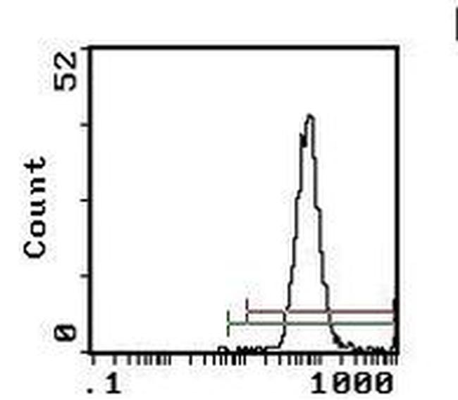 C3a Receptor Antibody in Flow Cytometry (Flow)