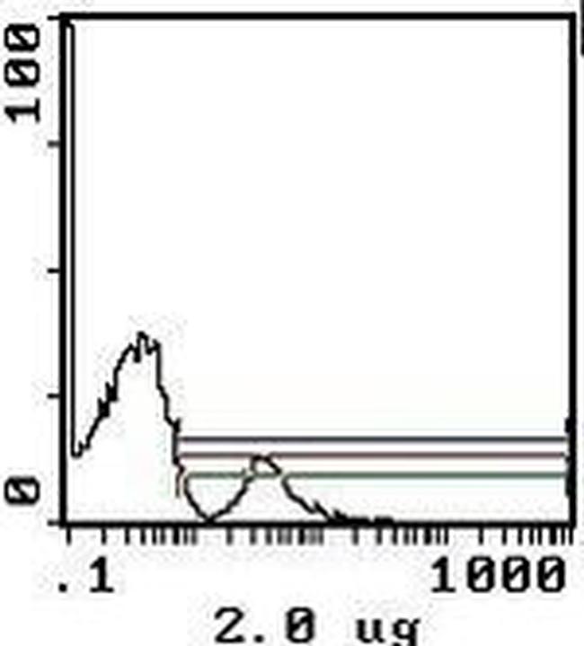 CD45RA Antibody in Flow Cytometry (Flow)