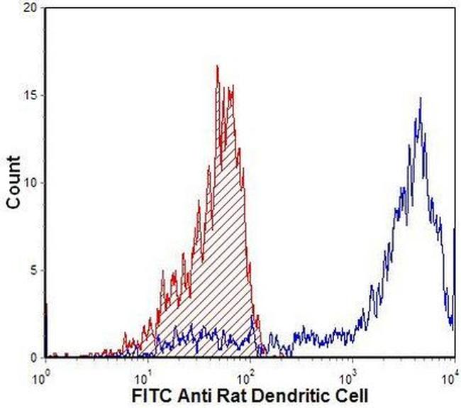 CD103 Antibody in Flow Cytometry (Flow)