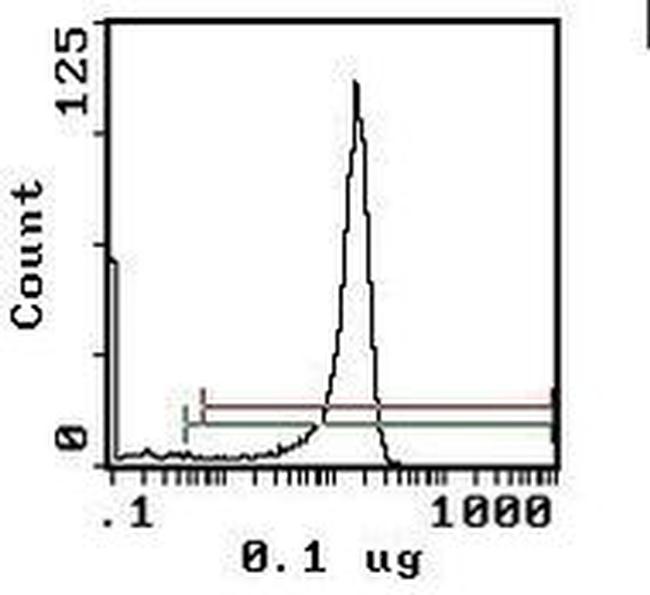 CD8 beta Antibody in Flow Cytometry (Flow)