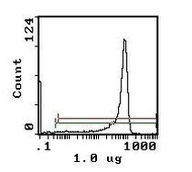 CD8 beta Antibody in Flow Cytometry (Flow)