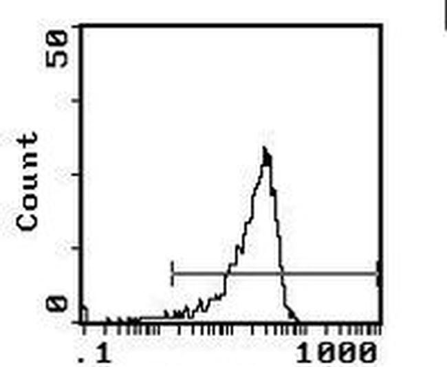 CD3e Antibody in Flow Cytometry (Flow)