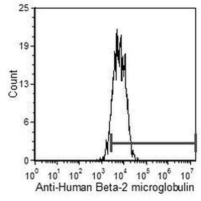 beta-2 Microglobulin Antibody in Flow Cytometry (Flow)