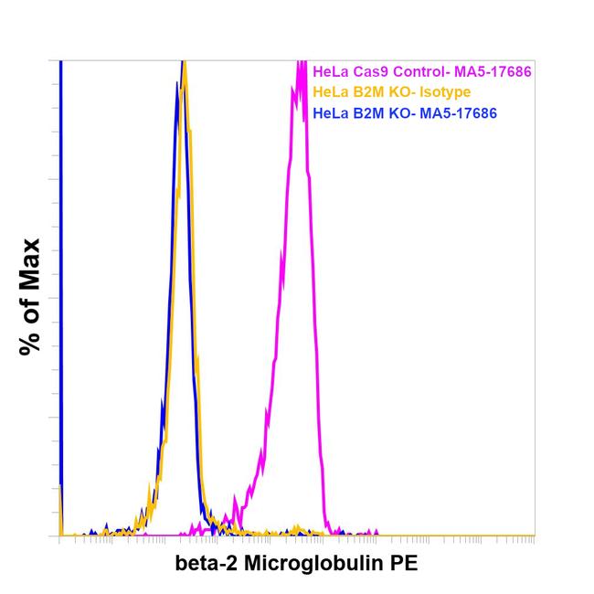 beta-2 Microglobulin Antibody in Flow Cytometry (Flow)