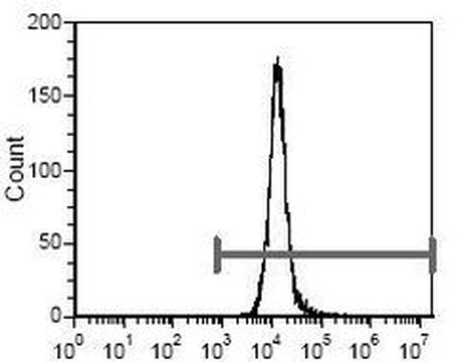 CD235a Antibody in Flow Cytometry (Flow)