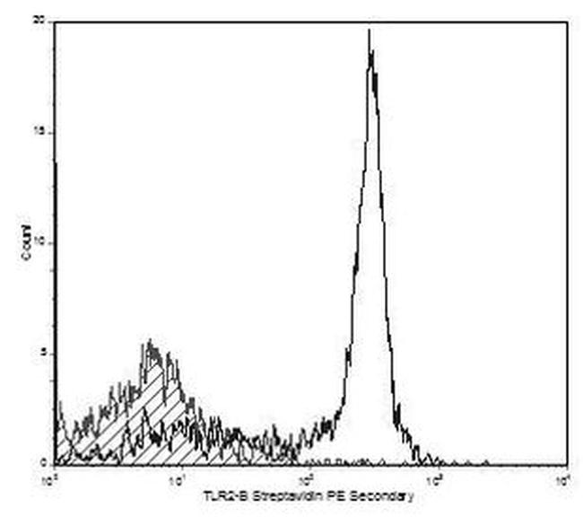 TLR2 Antibody in Flow Cytometry (Flow)