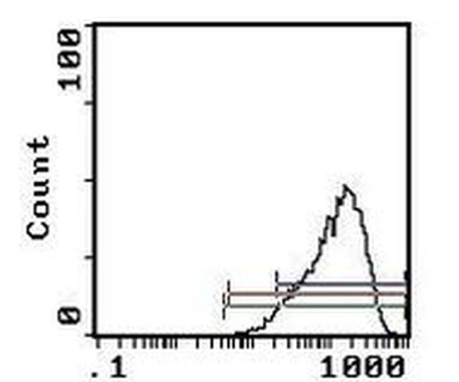 Sca-1 Antibody in Flow Cytometry (Flow)