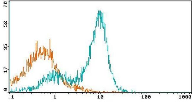 CD40 Antibody in Flow Cytometry (Flow)