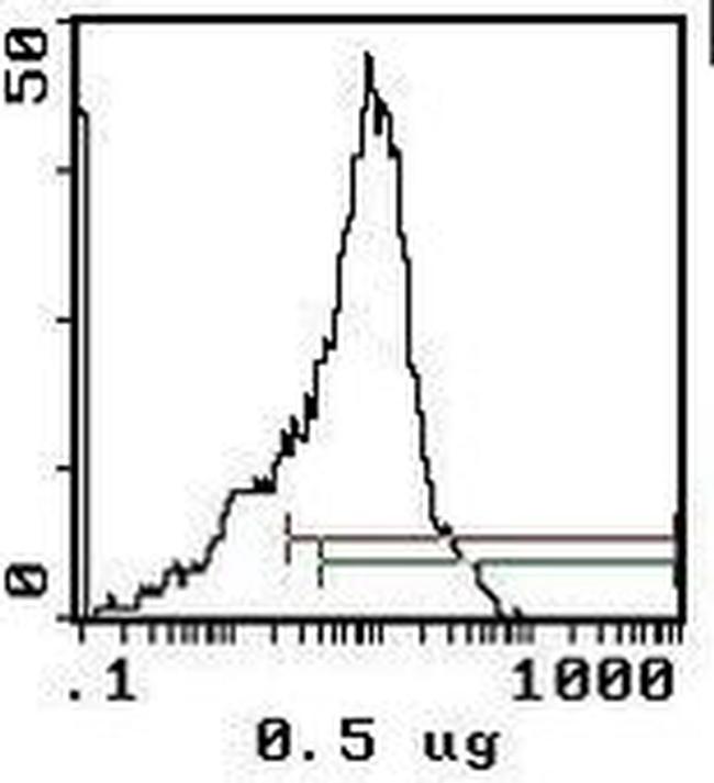 CD44 Antibody in Flow Cytometry (Flow)