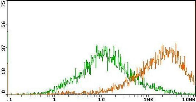 OX40L Antibody in Flow Cytometry (Flow)